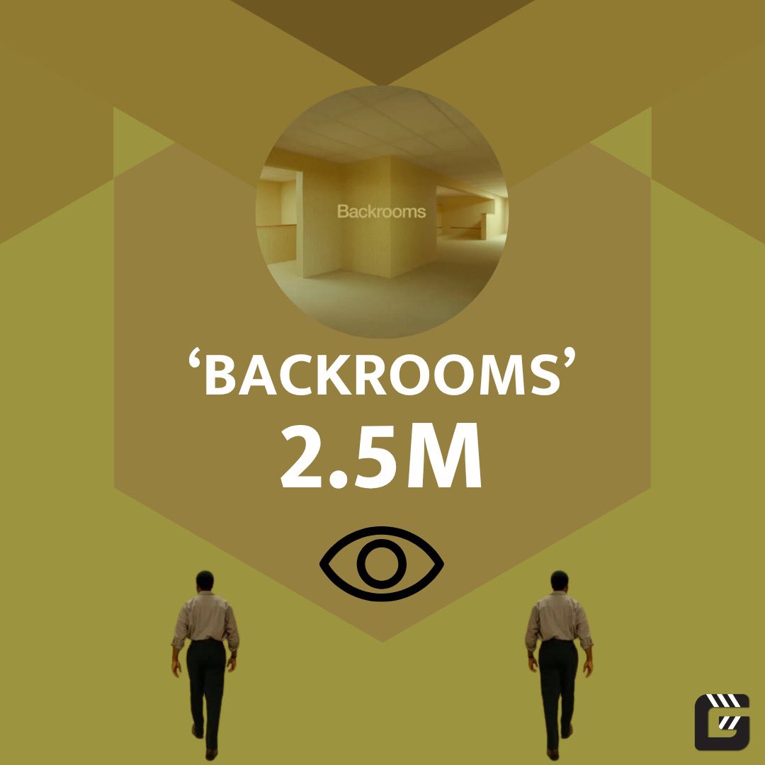 Gaffer_llc's tweet photo. ‘BACKROOMS’ has surpassed 2.5M watches on Letterboxd and has earned a Letterboxd Bonus. https://t.co/cDiErIZL9L