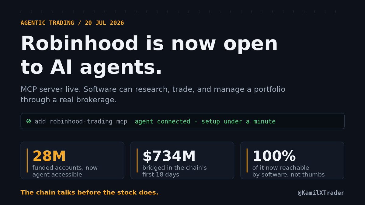 KamilXTrader's tweet photo. Robinhood quietly became the first major brokerage fully open to AI agents. Equities and options are live through MCP, crypto is next. The last time they launched something, $734M bridged in 18 days. Now imagine that with software doing the depositing. Nobody has run the onchain data on this yet. I will. $HOOD