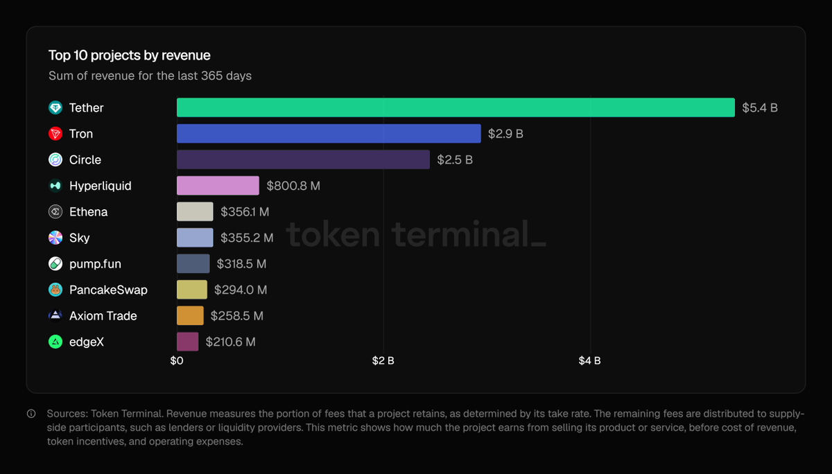 Tom_Degen68's tweet photo. Capital efficiency in crypto right now is wild.

A handful of business models are turning tiny teams and minimal infra into insane fee capture. Perp DEXes have the best revenue-per-head ratio in the game.

@HyperliquidX is the undisputed king. Tiny team (11 people), no VC money, community-led token distribution - yet they're doing $1.127B in estimated annual revenue. That's over $102M per person.

They're outpacing Tether, OF, Nvidia, and Apple on a per-capita basis. All from lean perp volume on their own L1.

Other high-efficiency plays worth watching:

• Stablecoin Issuers - @tether $16M/day (~$5.9B annualized) and @circle ~$6.69M/day ($2.4B annualized) are domitaing.

• Prediction Markets - @Polymarket doing ~$729K/day. Event-driven volume with basically zero balance sheet risk.

• Memecoin Launchpads - @Pumpfun at ~$1.17M/day. Pure fee-on-volume, no inventory risk.

• Yield-bearing Stables - @ethena cracking top-3 some weeks by blending stablecoin mechanics with delta-neutral basis trades.

Revenue scales with volume or reserves, not headcount. Take a cut of every trade or earn yield on parked capital and you don't need to hire more for usage grows.