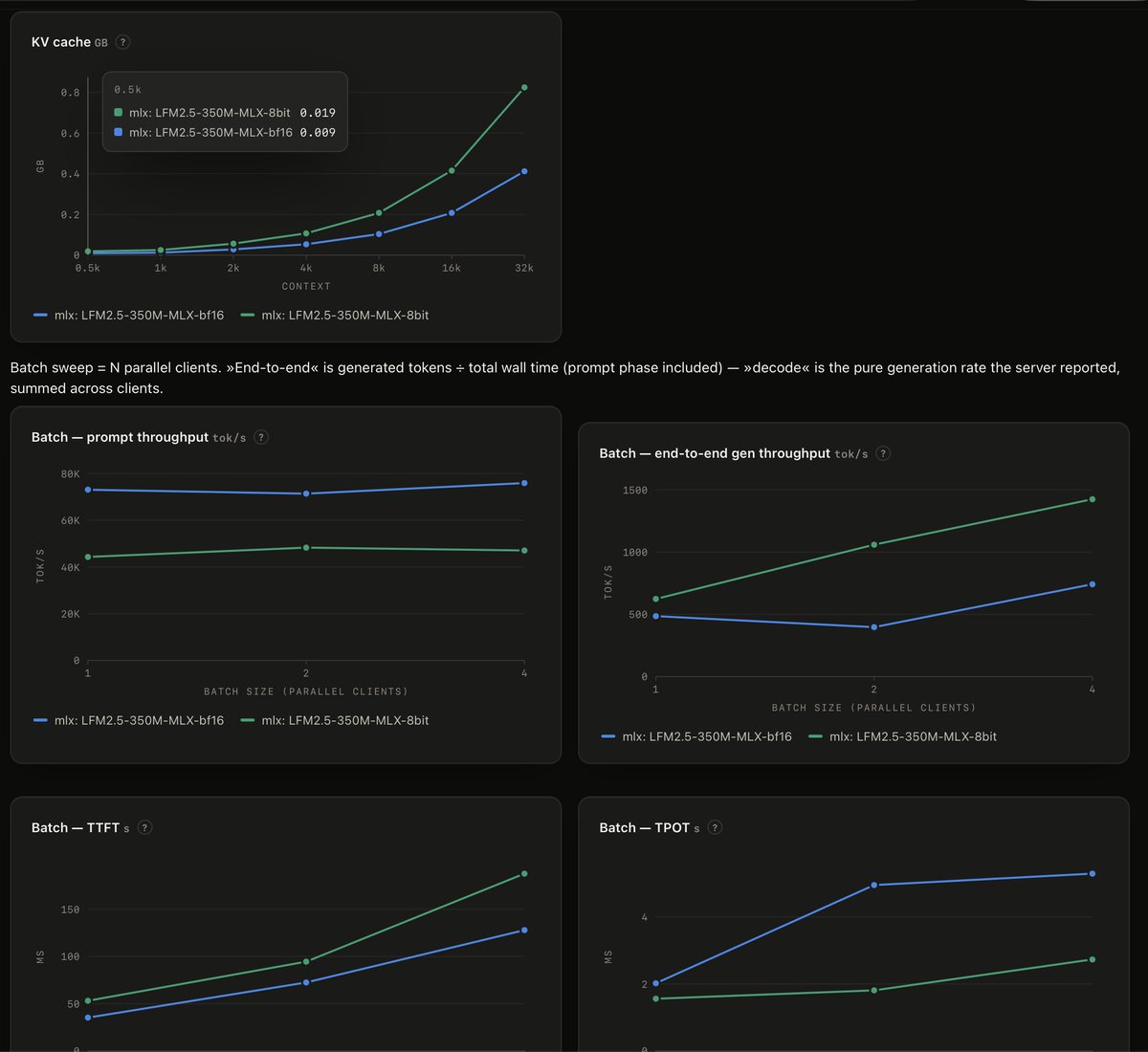 ivanfioravanti's tweet photo. I love the new web UI that @viktork1289 added to the LLM Context Benchmark project!
It simply runs, compares and exports data out of it!
Endpoints tracking feature is top! Great job!

There is a docker version, but you loose the native MLX engine testing, you can test only remote endpoints.