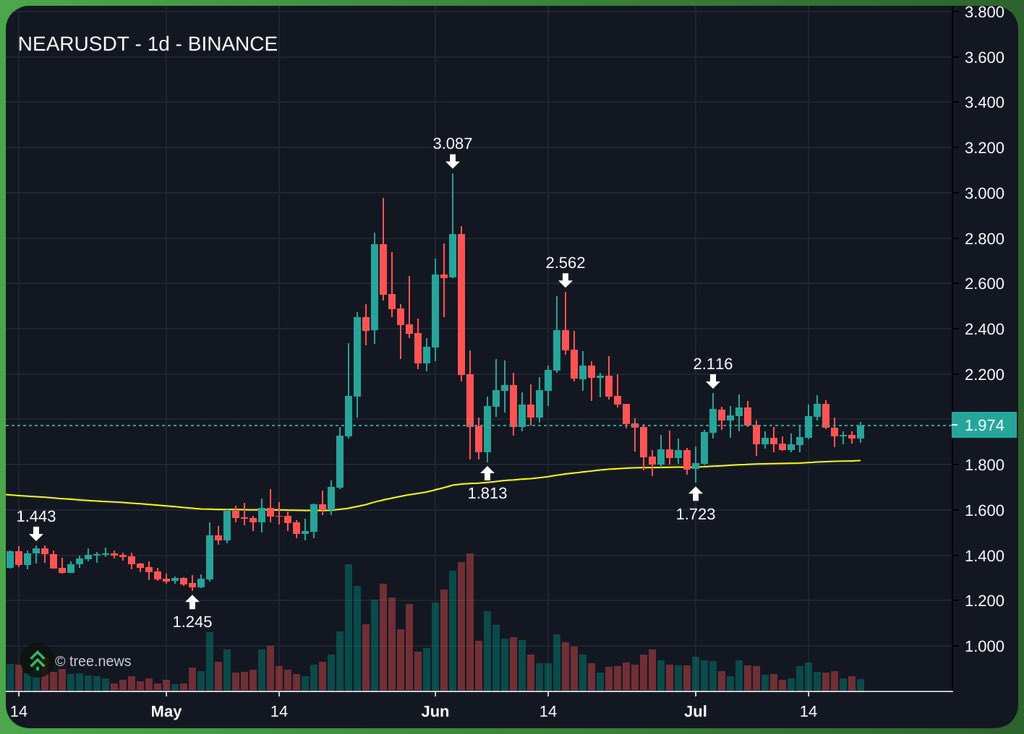 cryptolyxe's tweet photo. $NEAR to $3 soon imo https://t.co/dnUk7JQ92Q