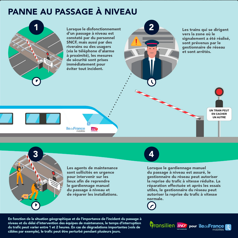 LIGNEP_SNCF's tweet photo. 🔶#Infotrafic #LigneP

Le trafic est ralenti entre #Provins et #ParisEst.

Motif : panne d'un passage à niveau dans le secteur de #Nangis. https://t.co/FFkGz9LF7V