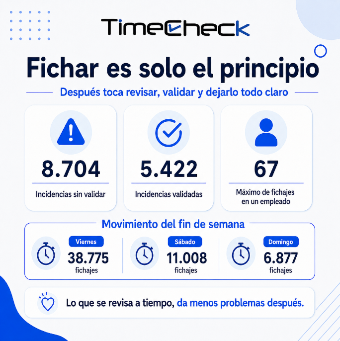 apptimecheck's tweet photo. Esta semana en TimeCheck:

38.775 fichajes el viernes
11.008 el sábado
6.877 el domingo
Y además:
8.704 incidencias sin validar
5.422 validadas
67 fichajes de máximo en un empleado

Porque fichar es solo el principio.
Luego toca tenerlo todo claro.

#TimeCheck https://t.co/rEde8Z2UT3