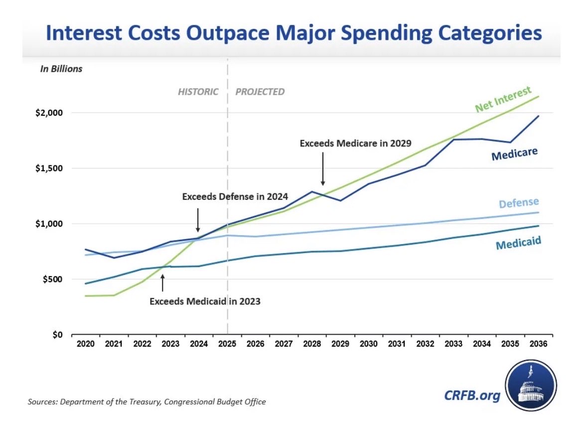 OwenWest91's tweet photo. By 2035, interest payments are expected to consume 25% of U.S. revenues. This will put enormous pressure on defense, esp. procurement as it did during 2013-2016 BCA. 4.3% GDP budget now leverages $250B of private capital for the taxpayer, pivoting to scale future cheap weapons. https://t.co/jsWGYuUFfn