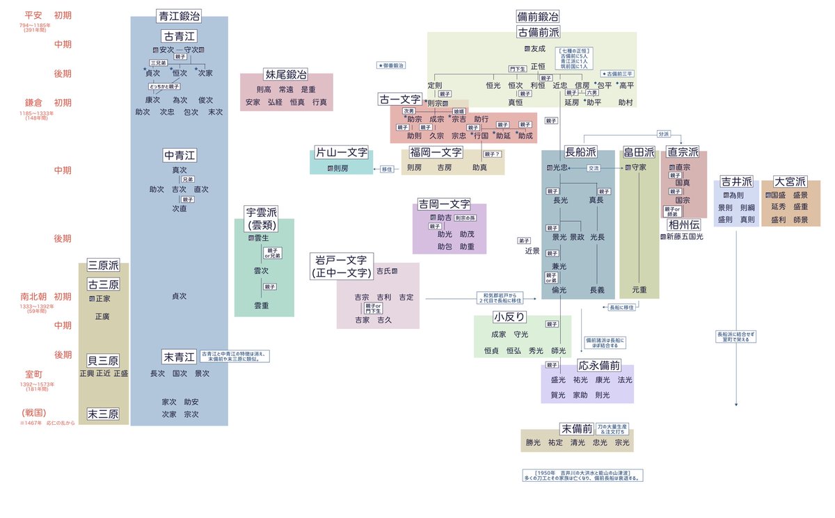 pompom0313's tweet photo. 備州の刀工をまとめた
※個人調べかつ諸説あり https://t.co/xV914X7a5D