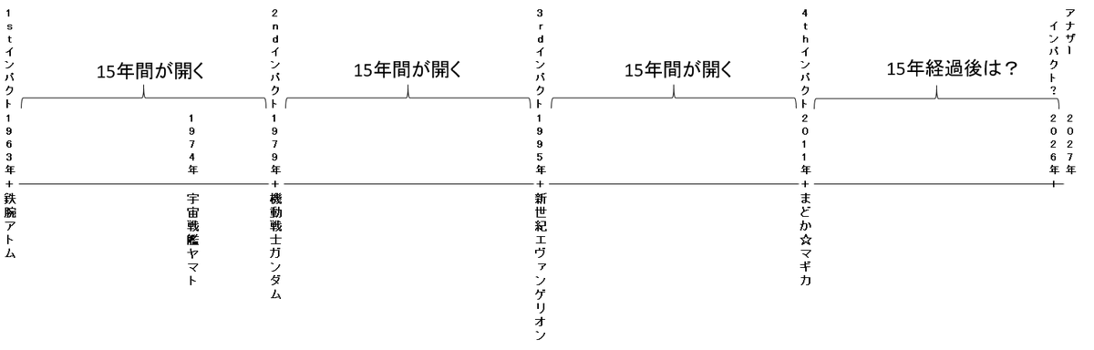 PasterKeaton's tweet photo. 超かぐや姫ではなく視聴体験性の多さでララを引用。
10年程前にあるアニメ特撮の方との雑談で
放送で各方面に影響を与えた作品は15年周期ですね、
それは製作側と視聴者の世代交代が填まる周期では？
と話した事があり、今年は15年ぶりの変革期と感じる作品はララ以外にも多いがどうなるか楽しみ。 https://t.co/FbwQ5MjwdO