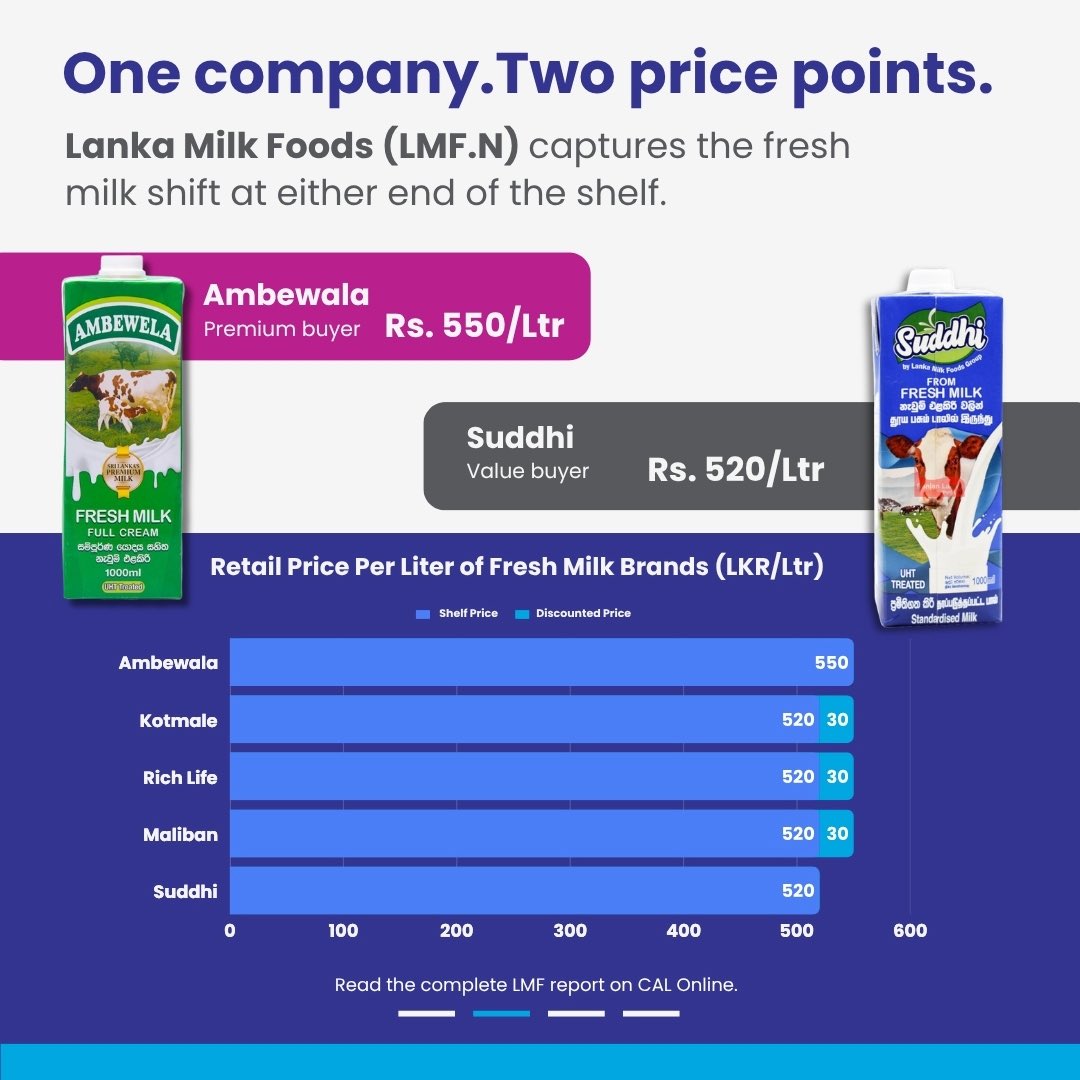 cal_lk's tweet photo. What does an equity research team notice in a supermarket? Plenty.

Fresh milk is gaining share, yogurt capacity is tight, and Lanka Milk Foods (LMF.N) is positioned across both trends.

Explore CAL’s investment solutions: https://t.co/uda3VDzXD1 https://t.co/pHe2ydi0T2