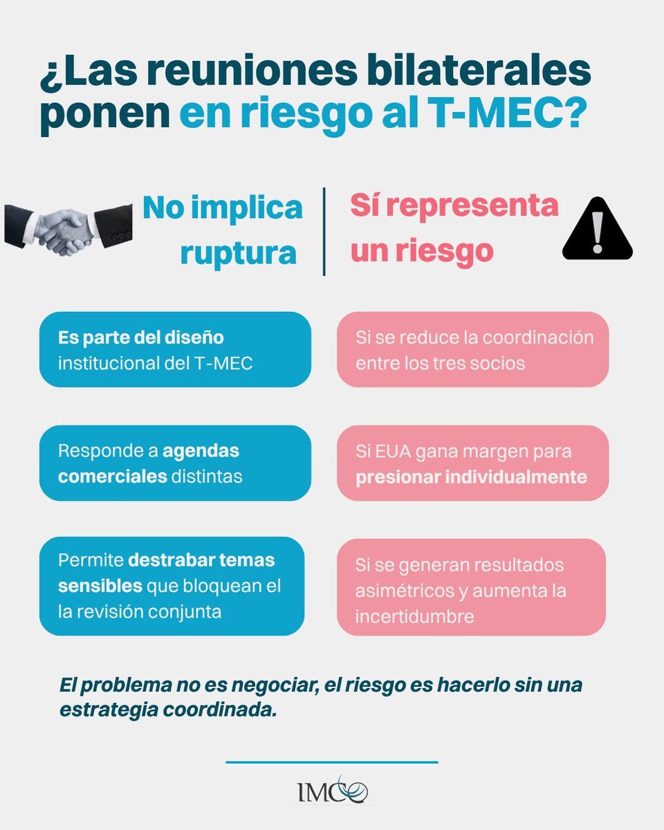 imcomx's tweet photo. 🇲🇽🇺🇸 Hoy arranca la tercera ronda de negociaciones entre EUA y México de la revisión del #TMEC. Que sea bilateral no implica una ruptura del tratado trilateral, es parte del diseño institucional. En el IMCO estaremos pendiente de los acuerdos 🧐 https://t.co/jkn78yFDW9