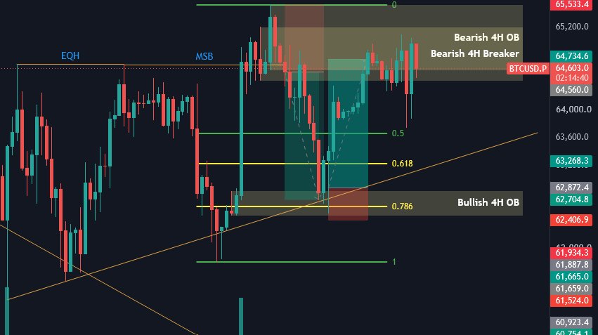 AlexMichaels94's tweet photo. Chart with the two $BTC trades from last week. The short explained in previous posts (took out EQH &amp; deviated below with FVG to fill. With the Bullish MSB confirmed, price filled the gap into the 4H OB within the OTE (my fav setup). Took the long on the retest of the OB on LTF. https://t.co/O5D1y5lPyp
