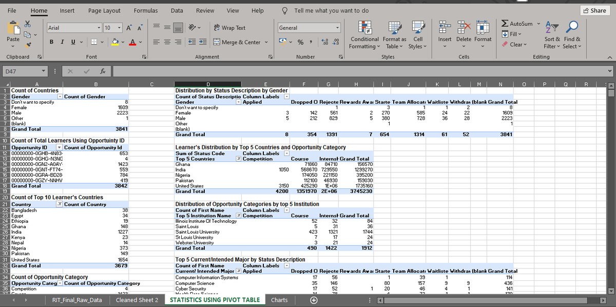 ud_shalom's tweet photo. Week 1 of my Excelerate Internship! 📊
Group 6 worked on a learner dataset, covering data dictionary, data cleaning, descriptive statistics, charts, and reporting. I contributed to the statistics analysis.
#Excelerate #DataAnalytics #Excel #Teamwork #internship https://t.co/9lZ5mfTgoQ