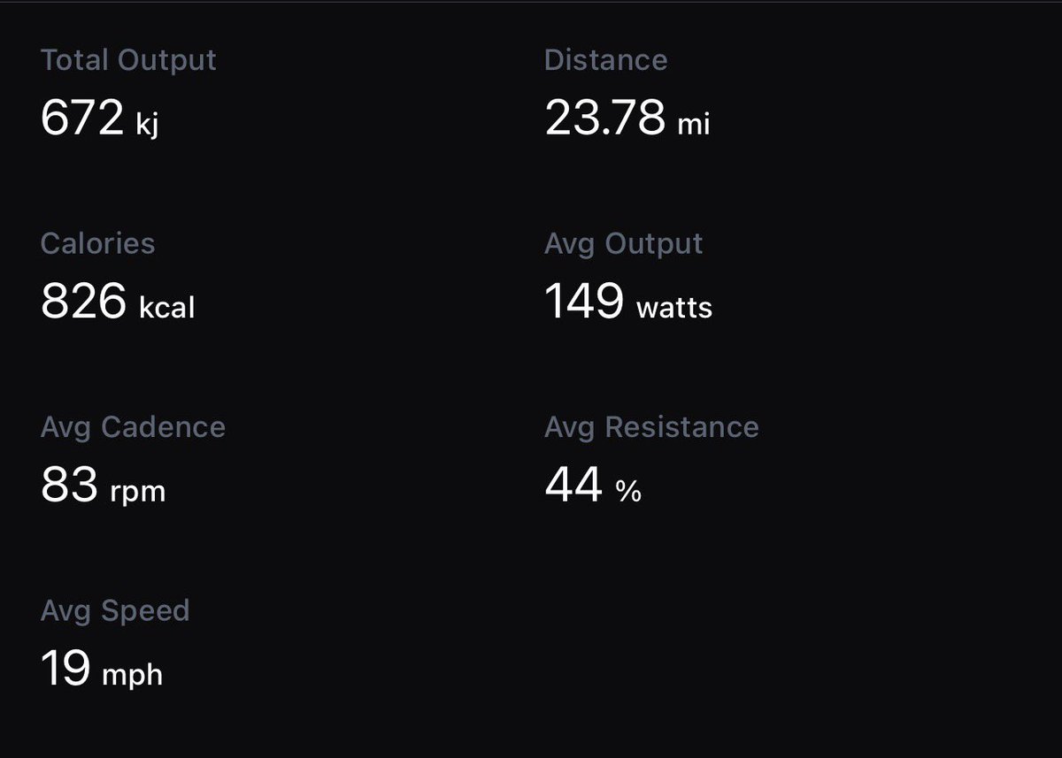 Crumb_hunter's tweet photo. Morning Miles

Need to start doing these morning rides more often, especially after leg day. My legs always seem to recover quicker even with how painful it feels to spin them out in the moment.

It’s also a great way to sweat out all the meat I usually binge on after Sunday night BBQ’s.