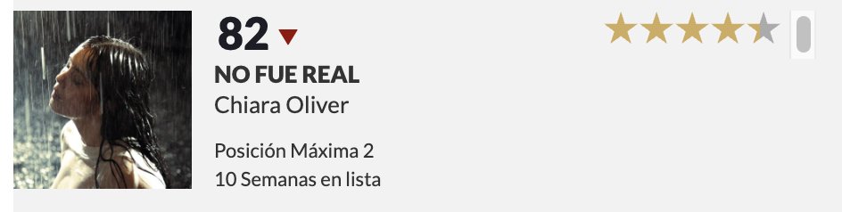 Kikilandia33's tweet photo. 📊 "no fue real" el álbum de Chiara Oliver  10 semanas en el Top100 España de @portaldemusica 

#44 Top Vinilos 
#82 Top Álbumes https://t.co/j01uU1fBTy