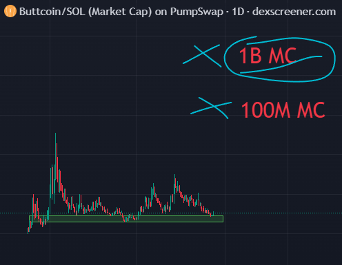 grenviksol's tweet photo. Sideways price doesn't mean nothing is happening.

This range has given new people time to discover solana:Cm6fNnMk7NfzStP9CZpsQA2v3jjzbcYGAxdJySmHpump , 
long-term holders time to accumulate, 
and the community time to keep growing without the noise.

- 19K holders. 
- 10M MC.

Strong communities are built during quiet periods, not just during pumps. 
If the team keeps delivering and the community keeps showing up, the next move will take care of itself.

Stay patient. Keep building. 

solana:Cm6fNnMk7NfzStP9CZpsQA2v3jjzbcYGAxdJySmHpump