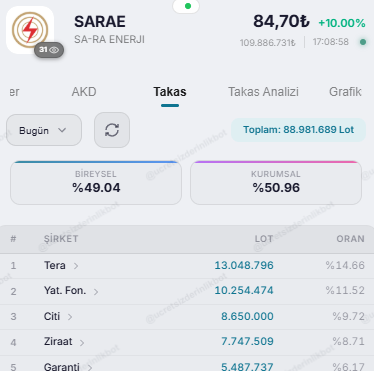 AlgoTraderX_TR's tweet photo. SARAE 86 milyon lot var tavanda 🔒
El değiştirme oranı çok düşük.✅
Muhteşem üçlü takasın hala %34 ü var.🔥
Kritik seviyemiz 80.85, kaydedin.
Hala sorun yok.
Peki daha kaç tavan gidebilir? https://t.co/jnpCmC0jev