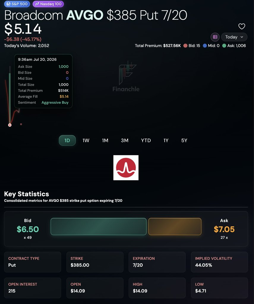 rosariorepullo's tweet photo. Whale alert on $AVGO. Someone dropped $514k on 0DTE $385 puts right at the bell. 1,000 contracts bought aggressively at the ask ($5.14 avg).

Smart money is hunting downside liquidity in semis today.

Track our live terminal alerts via the WhatsApp link on my bio.

#AVGO #0DTE https://t.co/ahDtcustAK