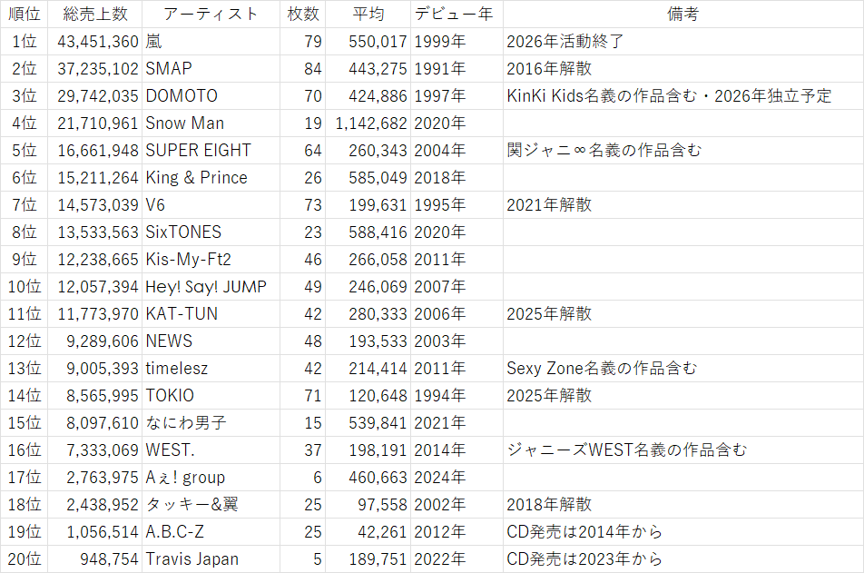 jump1215_0622's tweet photo. STARTOシングル・アルバムCD総売上数 2026/7/20付 https://t.co/UEsdQYuJMb