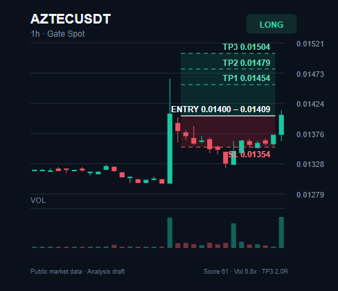 goldenelll's tweet photo. $AZTEC bullish setup on the 1h chart
Entry: $0.01400 - $0.01409
TP1: $0.01454
TP2: $0.01479
TP3: $0.01504
Stop Loss: $0.01354
Join experienced traders via the link in my bio.
#AZTEC #Web3 #EntryZone https://t.co/btTdNCqcN4