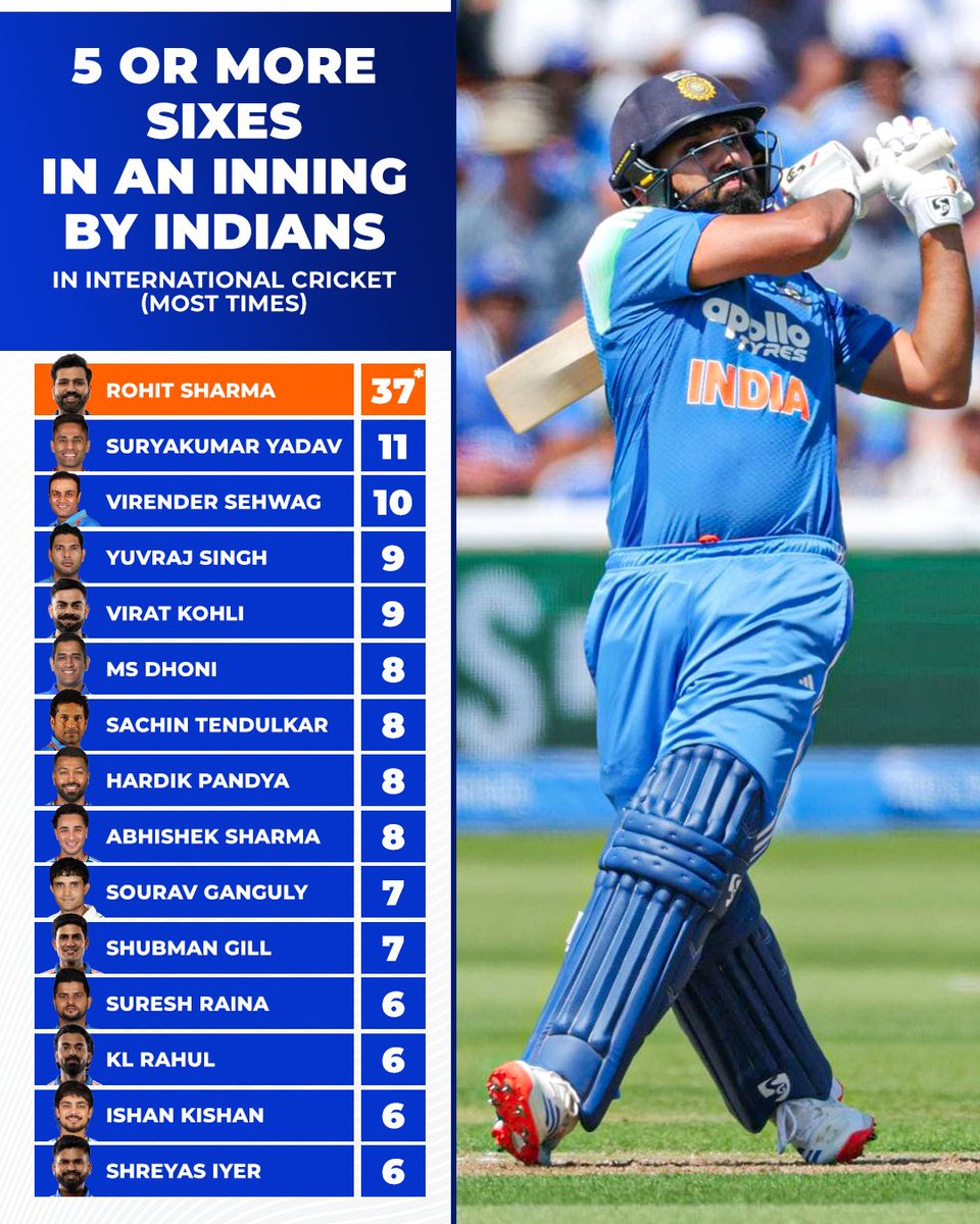 Sportskeeda's tweet photo. No one clears the ropes like the Hitman! 💥🏏

Rohit Sharma extends his lead with the most innings featuring 5+ sixes by an Indian in international cricket. 👏

#RohitSharma #TeamIndia #Sportskeeda https://t.co/hX1VoQZ0Ye