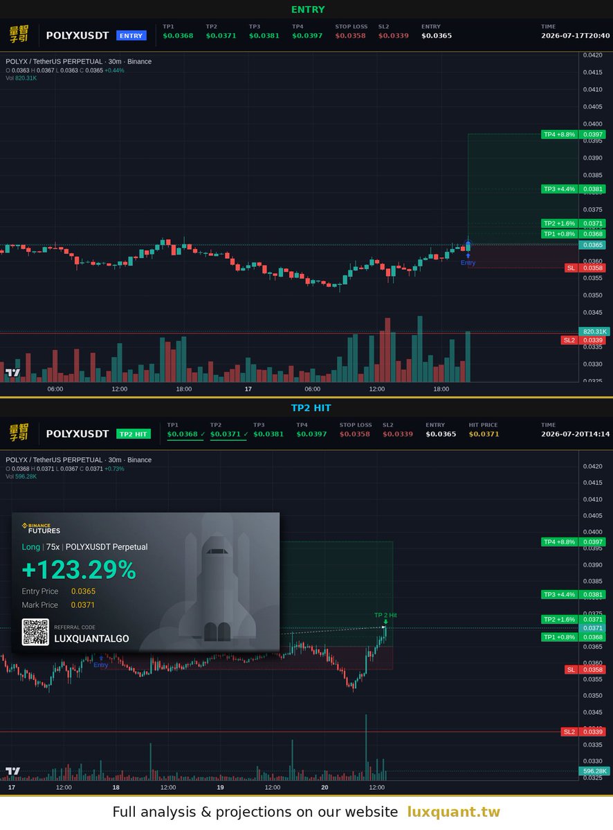 luxquantcrypto's tweet photo. spotted the setup on $POLYX and TP2 just closed. 2.7 days from 0.0365 to 0.0371... spot barely moved at 1.6% but 75x turned it into 120%. two more levels still live above. structure's holding clean. #Crypto #POLYX https://t.co/zfoWlDqea6