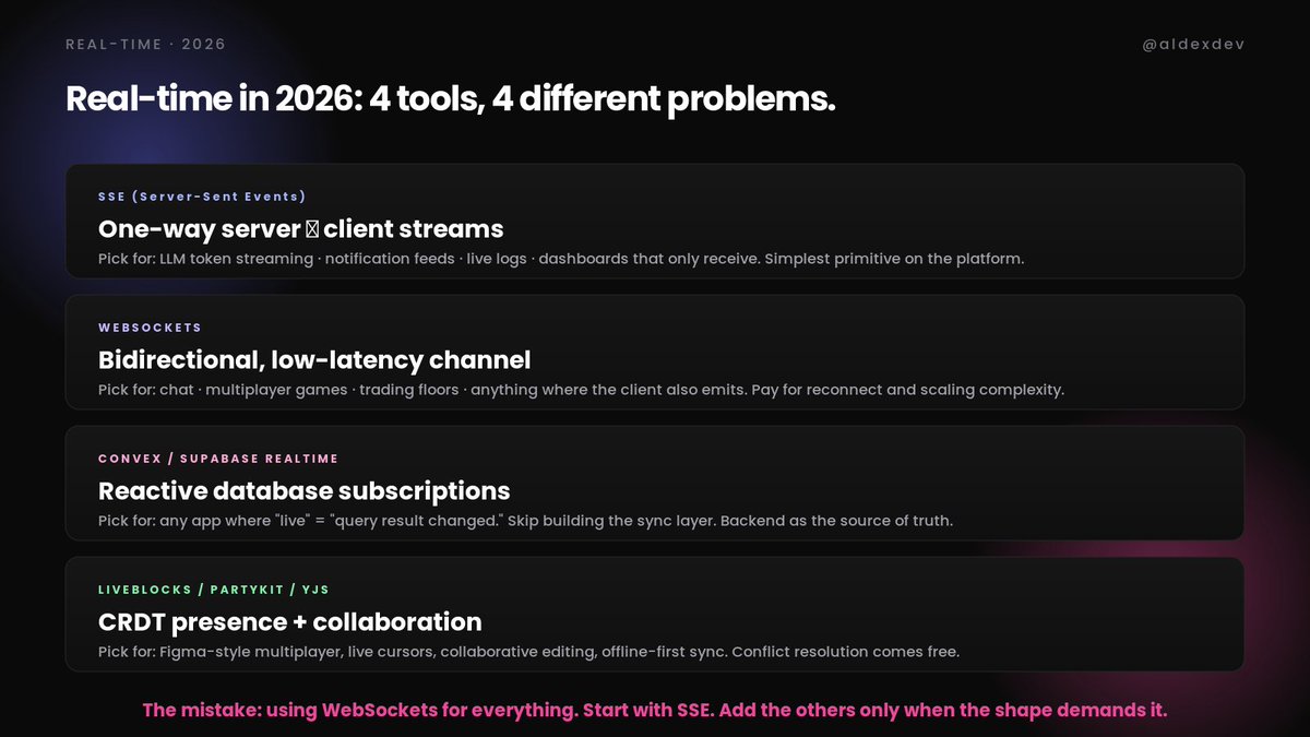 aldexdev's tweet photo. "We need real-time" is the vaguest requirement in frontend. Here are the 4 tools and when to pick each.

SSE (Server-Sent Events) — one-way server → client. Pick for LLM token streaming, notification feeds, live logs, receive-only dashboards. Simplest primitive on the platform.

WebSockets — bidirectional, low-latency. Pick for chat, multiplayer, trading floors, anywhere the client also emits. Pay for reconnect + scaling complexity.

Convex/Supabase Realtime — reactive database subscriptions. Pick for any app where "live" = "query result changed." Skip building the sync layer.

Liveblocks/PartyKit/Yjs — CRDT presence + collaboration. Pick for Figma-style multiplayer, live cursors, offline-first. Conflict resolution comes free.

The mistake: WebSockets for everything. It's the sledgehammer of the four. Start with SSE. Add the others only when the shape demands it.