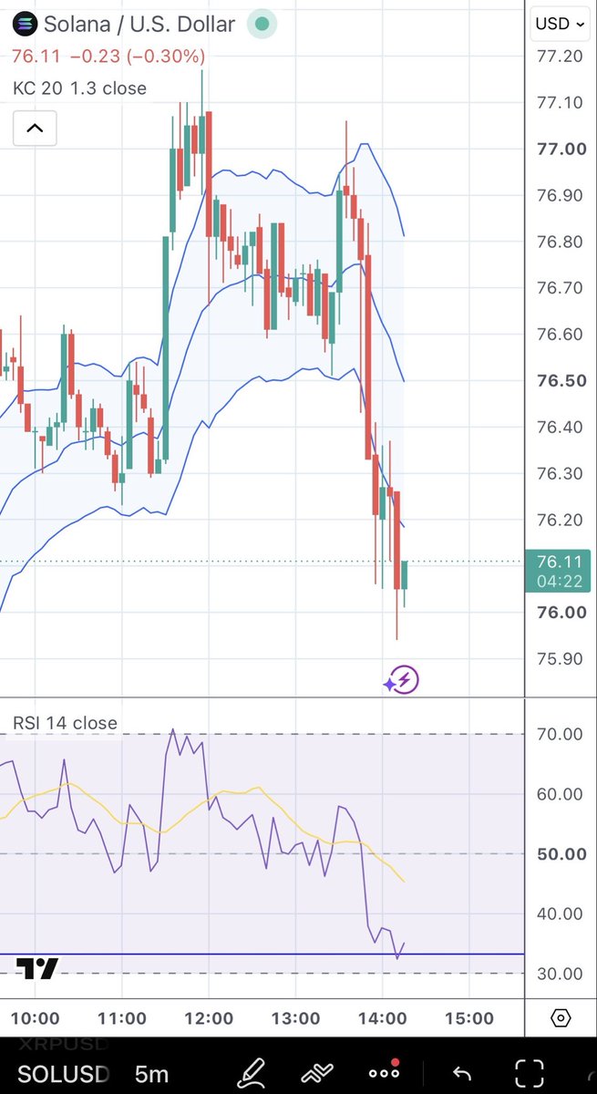 NeonMyceliumR's tweet photo. solana:So11111111111111111111111111111111111111112 watch for the reversal back to the 20EMA 👀 #solana #crypto #BTC https://t.co/csruGe4WFF