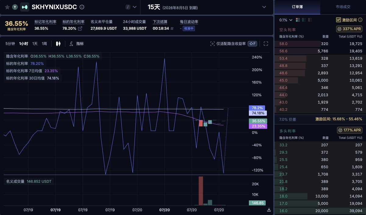 0xanonnnn's tweet photo. 韩国人打死想不到，海力士现在最卷的交易场所在链上。

今天 SKHX 上了 Boros 资金费率市场之后，这个标的的玩法彻底完整了：过去 30 天 SKHX 实际资金费率年化均值 74.18%，行文时 78.2%，而 Boros 上把未来 15 天费率固定下来的价格（implied APR）只要 36.55%。

这中间的定价分歧和多空博弈，隐藏着巨大的机会，这里抛砖引玉介绍四种玩法。