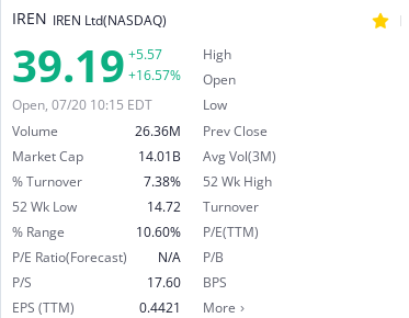 MarketEdgeNews's tweet photo. A few days ago, $IREN looked like a "bad trade."
Today, it's back around $39.
Funny how quickly market sentiment changes.
My thesis hasn't changed:
AI infrastructure demand is still growing, and short-term volatility doesn't change long-term fundamentals.
The biggest returns often go to those who stay patient while everyone else is reacting to the noise.