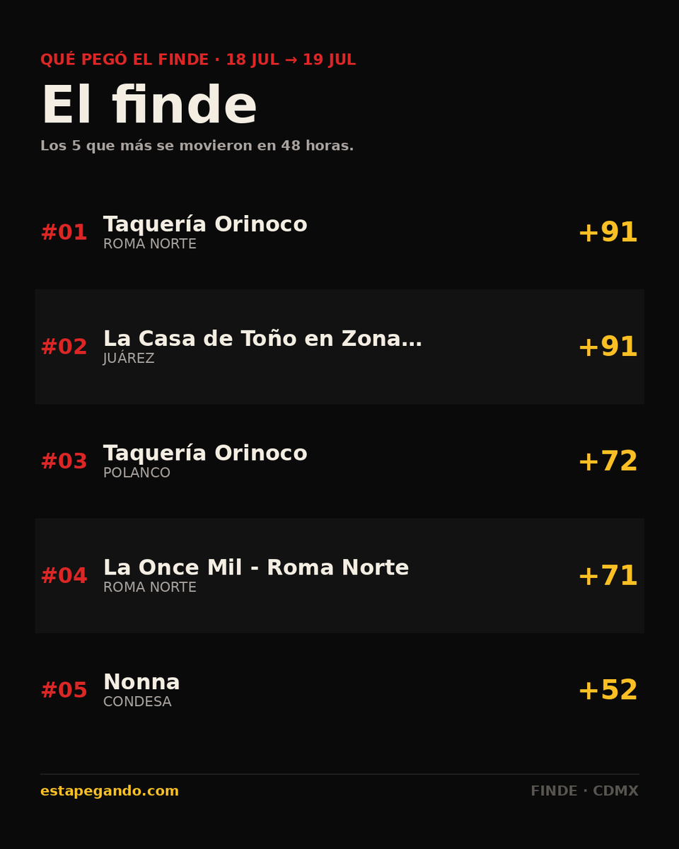 EstapegandoMX's tweet photo. El finde pegó: Taquería Orinoco +91 reseñas en 48 hrs. La Casa de Toño… y Taquería Orinoco también subieron. https://t.co/ZO0rM4RgQw