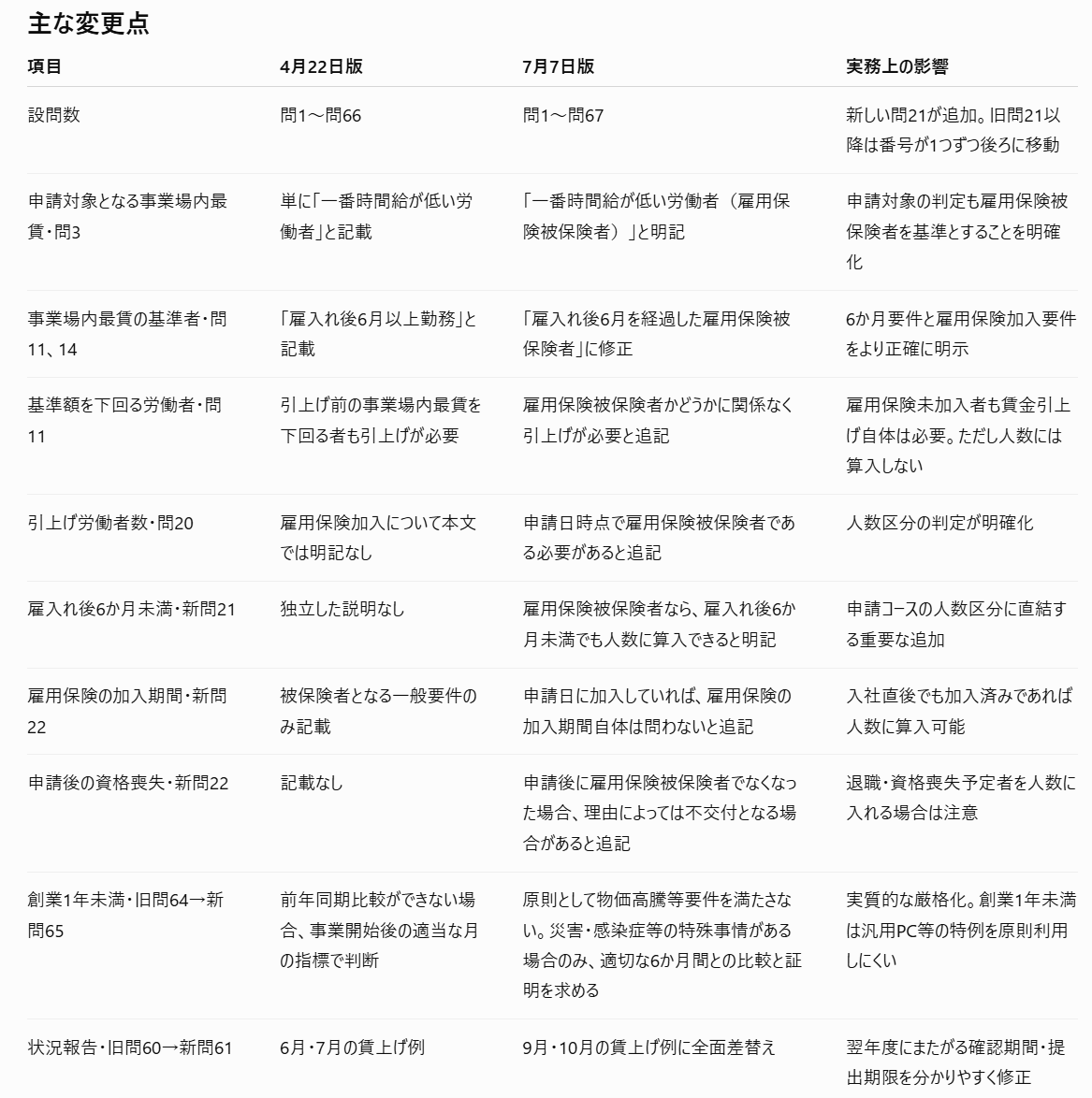 okayokay0214's tweet photo. 令和8年度の業務改善助成金の公開QAが7月7日に更新されました重要な点としては令和8年度要件に基づき
①事業内最低賃金の対象者は雇用保険6カ月加入者
②引き上げ対象者は雇用保険加入者（6か月加入要件無し）
③雇用保険未加入者も事業内最低賃金に基づき引き上げ必要（当然）、ただし、人数には入らない
④物価高騰要件は創業1年満たない事業主は対象外
#業務改善助成金
https://t.co/mb2g9PNq2Z