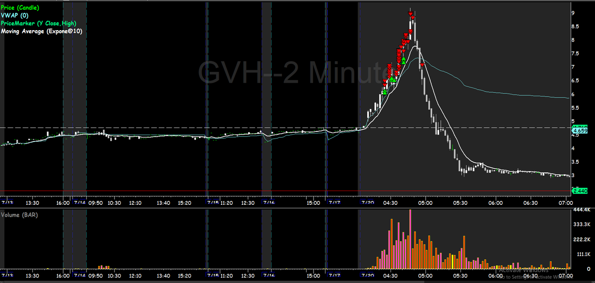 l_conviction's tweet photo. $GVH load dips, sell pops. overstayed my welcome on the last portion https://t.co/iEFZcUz3Jb