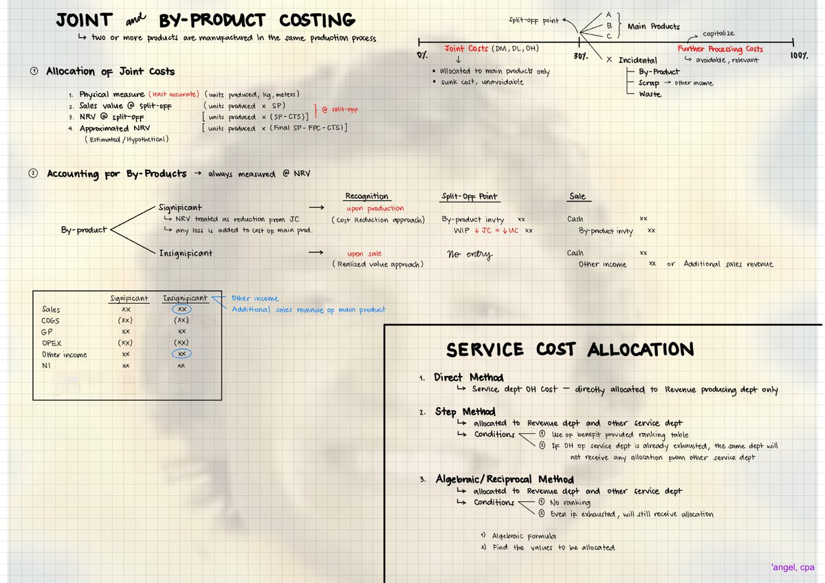 angyatyou's tweet photo. 4.4 Joint &amp; By-Product Costing | Service Cost Allocation https://t.co/ngtjSaTtGR