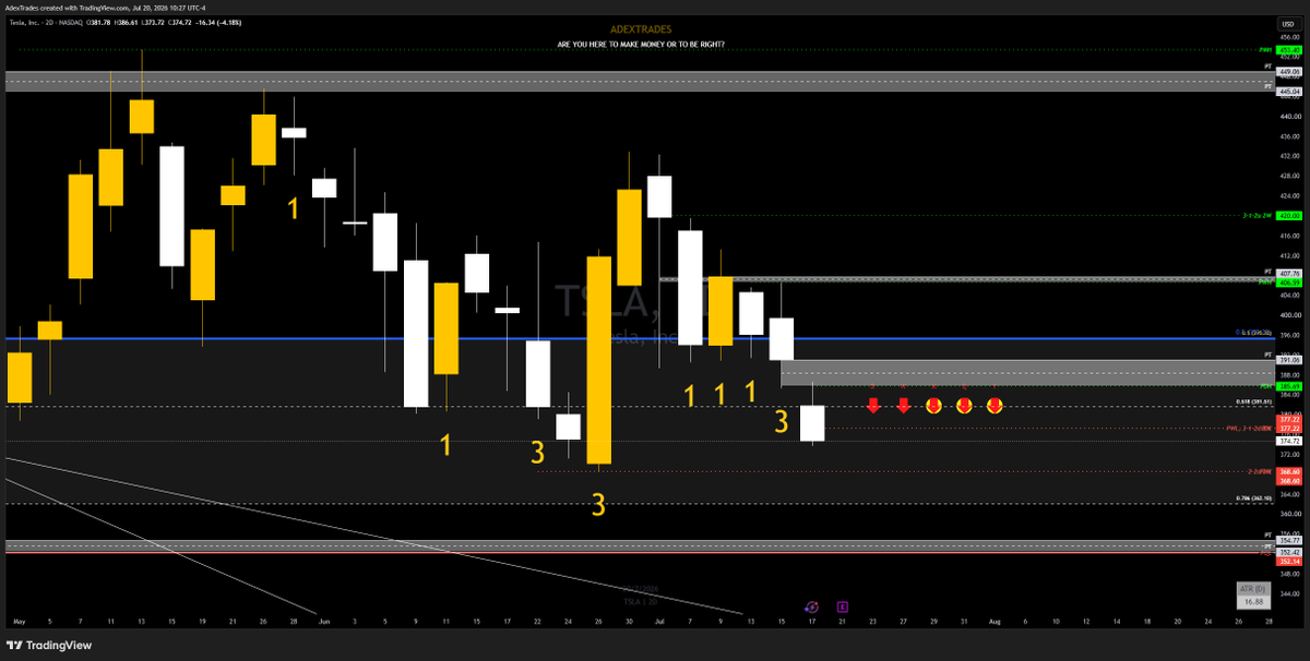 AdexTrades's tweet photo. $TSLA 2D

Breakdown 🎯

#TheStrat wins. https://t.co/Q9aOI0bEUw