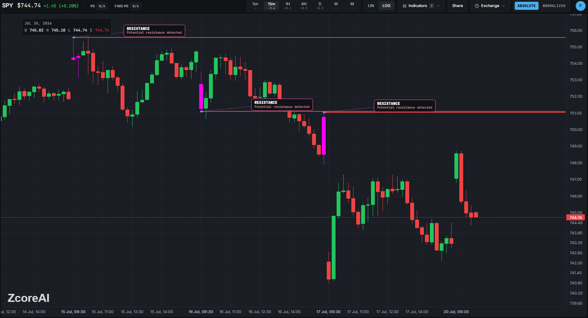 GetZcoreAI's tweet photo. $SPY recovering the gap

Could reverse again from here https://t.co/3qKpFqpFqV