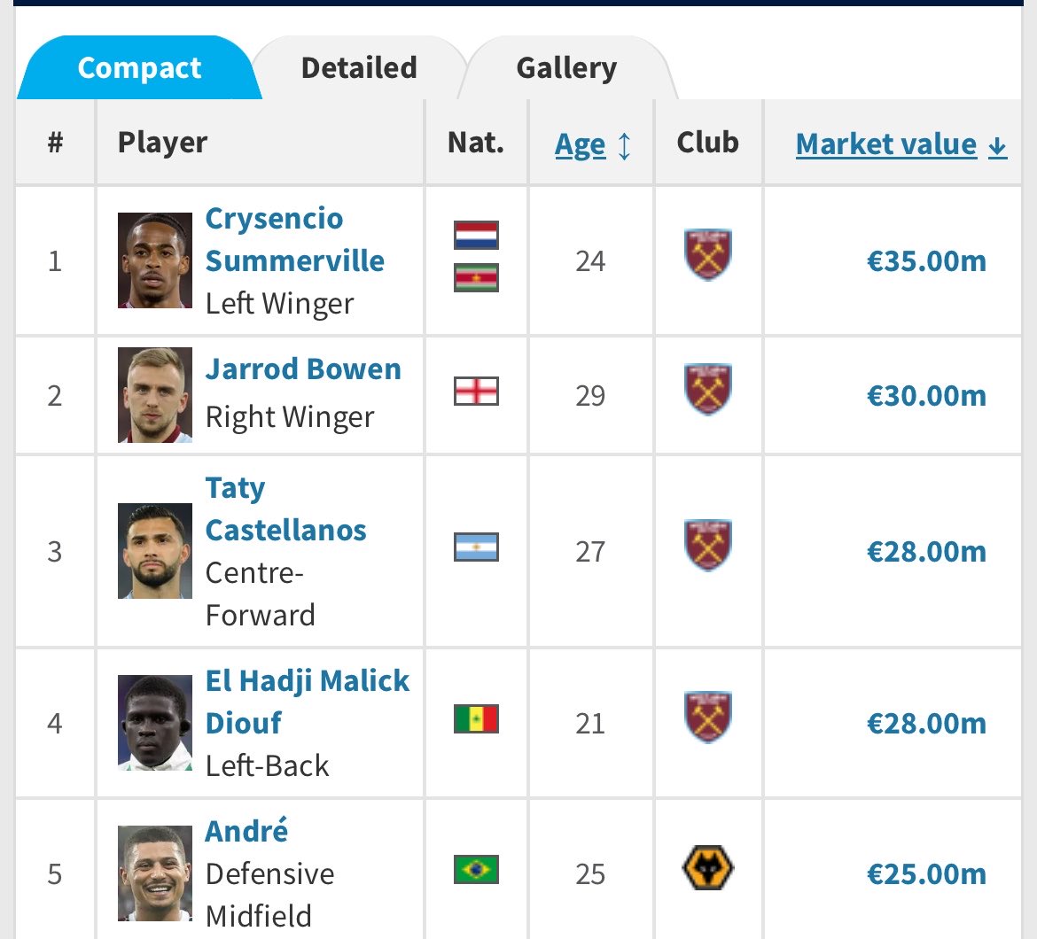 WestHam_Central's tweet photo. West Ham currently have the top four valuable players in the Championship. https://t.co/4JzONaiVgf