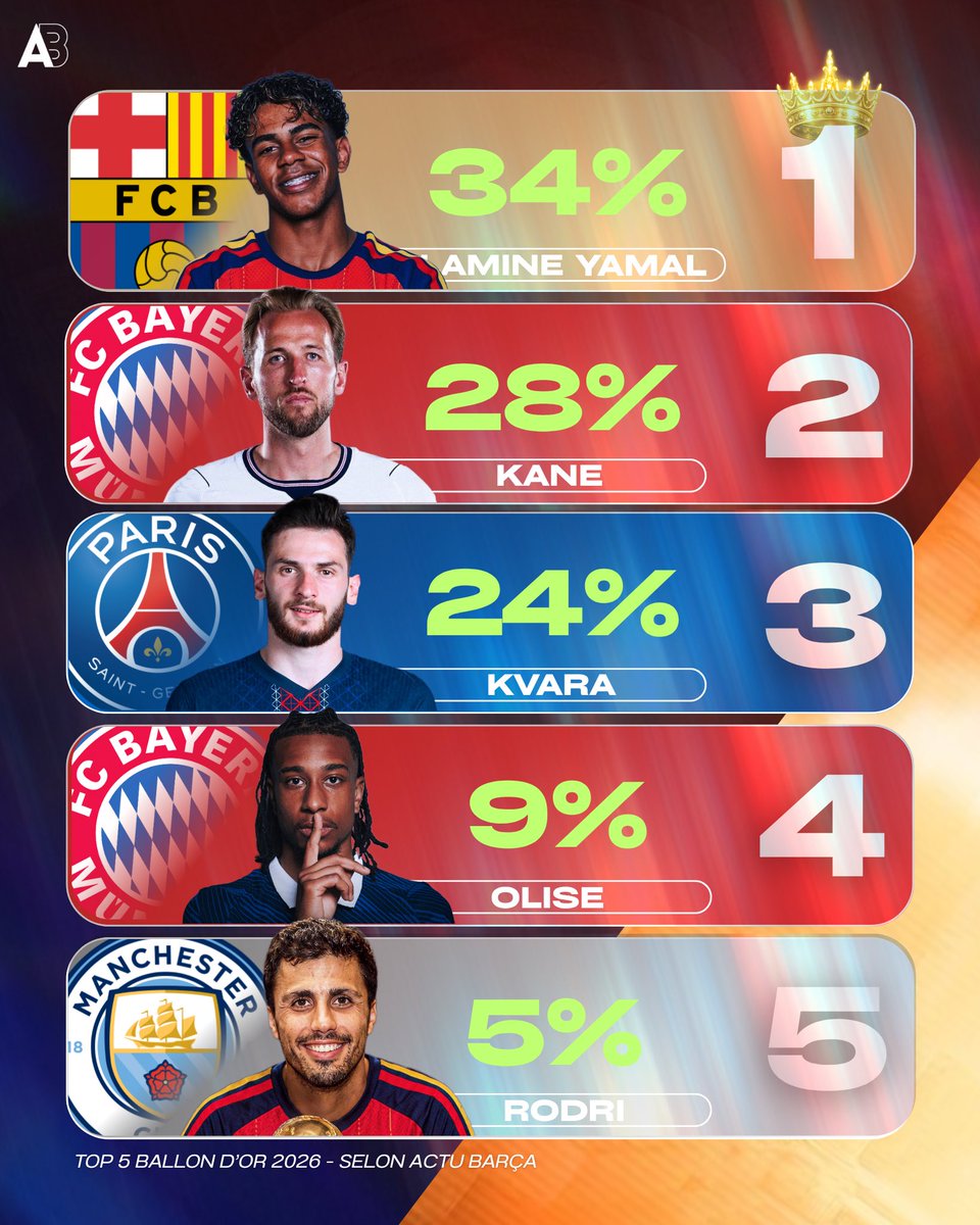 Actu Barça tweet media