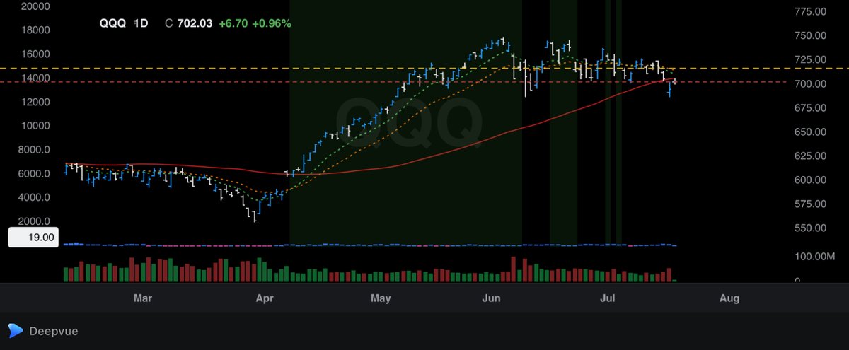 AbundanceTrade's tweet photo. $QQQ chart via @Deepvue nothing to do for me. Stacking your odds in your favor is part of the game. In a book from Dave Laundry if the price is above SMA10 he calls it Daylight. No daylight, not new trades. https://t.co/xBvNySeLES