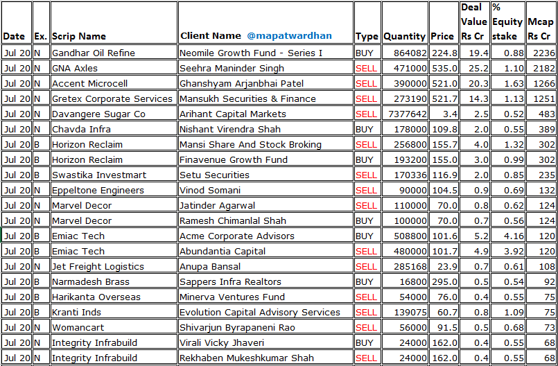 MAPATWARDHAN's tweet photo. *Today's bulk deals*
#GandharOil #GNAAxles #GretexCorp #DavangereSugar #ChavdaInfra #HorizonReclaim #SwastikaInvestmart #EppeltoneEngineers #MarvelDecor #EmiacTech #JetFreightLogistics #NarmadeshBrass #HarikantaOverseas #KrantiInds #Womancart #IntegrityInfrabuild #VinitMoble https://t.co/7oQYo27ago
