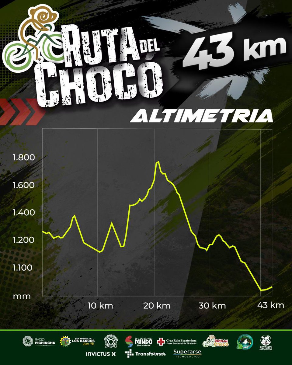 PichinchaGob's tweet photo. 🚵🌿 ¡Se viene la Segunda Edición de la Ruta del Chocó 2026!

Seguimos impulsando el deporte, el turismo y la economía de nuestras comunidades. 💚🧡

📅 26 de julio
📍 Mindo – Cascada del Amor
🚴 43 km de pura naturaleza y adrenalina

Esta iniciativa, organizada por @radio_pichincha, permitirá que los participantes desafien su espíritu sobre dos ruedas mientras disfrutan de paisajes únicos de nuestro Chocó Andino.

👉 Inscríbete ya: https://t.co/0N4GGP0s3J 
📞 Más información: 0986533007 / 0981906139

Ven a vivir la naturaleza, la pasión y la aventura. ¡Pichincha te espera! 💪🔥

#PichinchaInvencible
#PichinchaEsDeporte 
#PichinchaEsTurismo
#RecorrePichincha