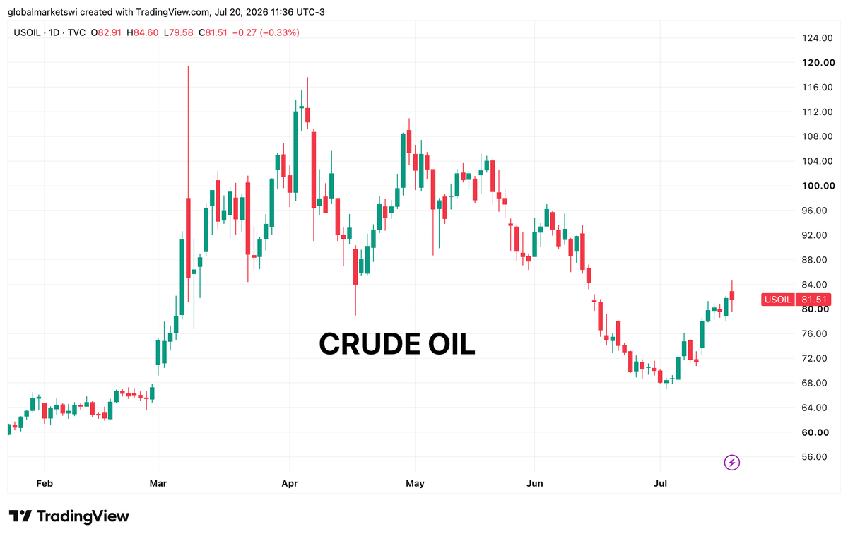 WIGlobal's tweet photo. Crude Oil is now up 20% from recent lows https://t.co/byGOaxbgYZ