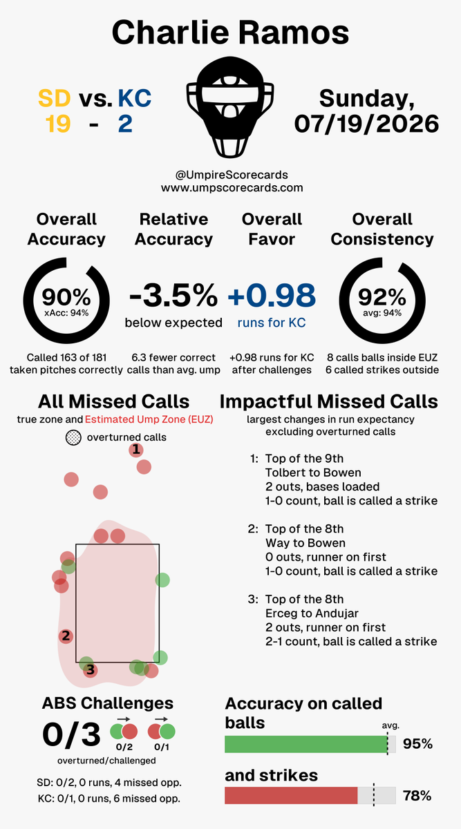 Umpire Scorecards tweet media