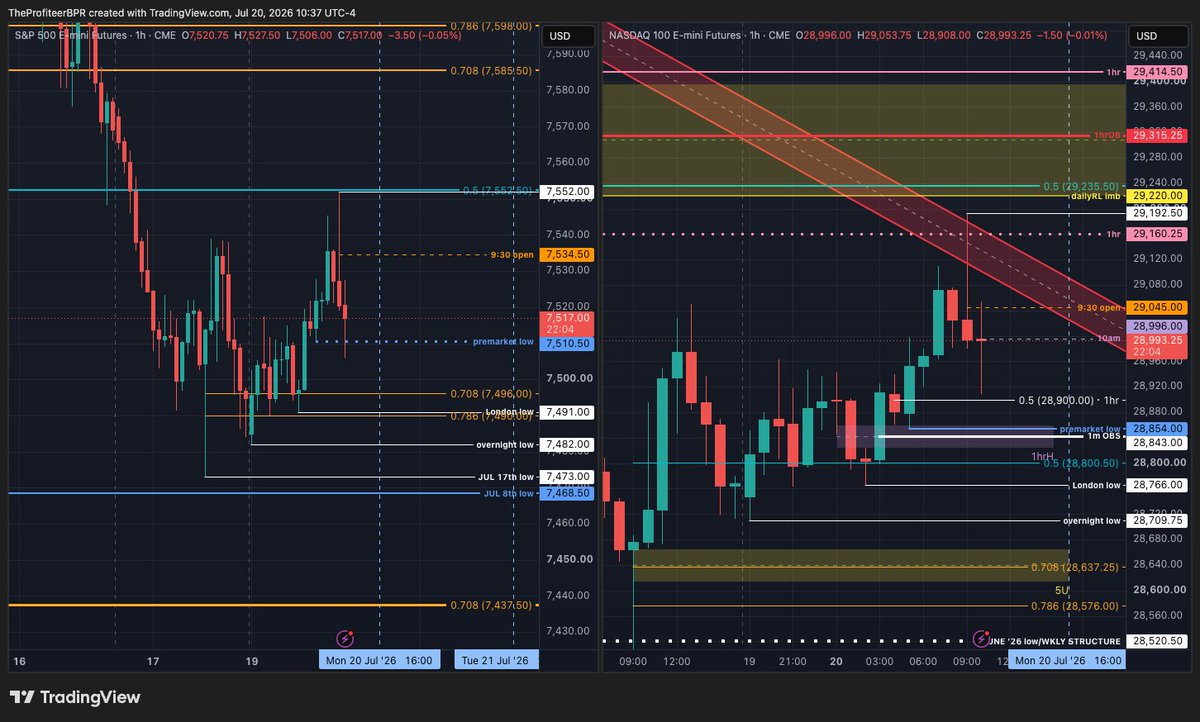 TheProfiteerBPR's tweet photo. $NQ #repeatablesetup #LTF #modified2022
-Delivering from 1hr Order Block/SMT of premarket low after 10am (OBS never hit)
-1m Unicorn FVG gets IOFED'd
-2RL (previously FOIR'd) gets inversed and makes
a 2RL TINY under it
-9:30am/IBS hits
Resistance at the 5m bearish OB/OBS but once we got that 1m 3 bar coming out of the 2RL TINY I was adding
big and moving stop up. Hit $1500 off of ultimately $97 risk after pyramid'ing/trailing
HTFs still uncertain with the big downtrend, this is a get in get out trade
On my actual account I was looking for that 1m OBS inside the 1hrBPRH to hit and hold that premarket low SMT but the LTF 2022 just set up so I went in on demo on it and was adding aggressively. Not confident enough in these setups to try with live funds yet but I'm getting there. Would really like to be able to add this to my arsenal but just have to backtest it some more