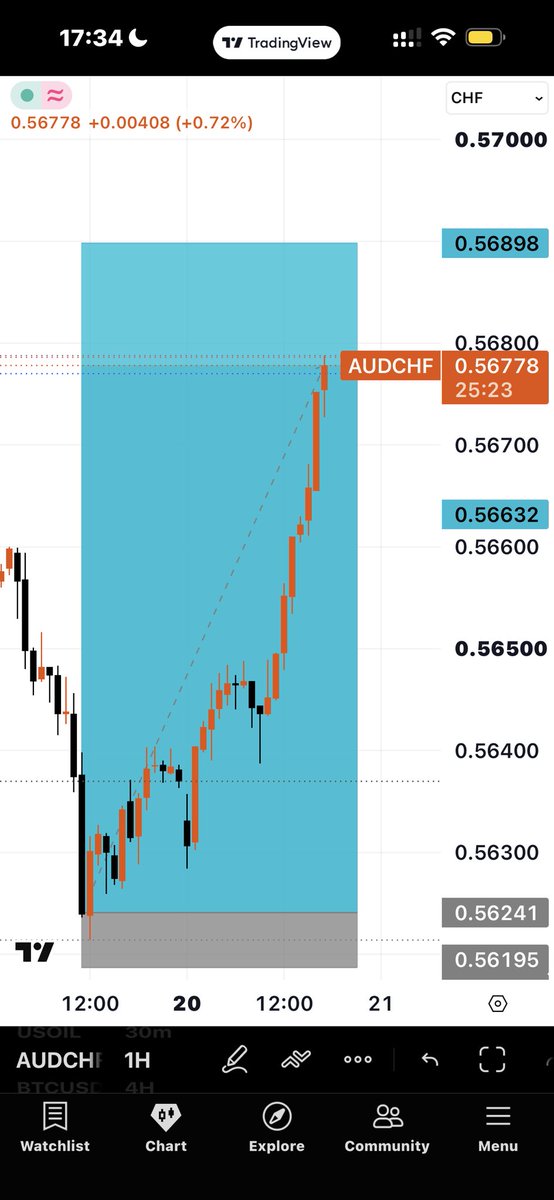 Ceo_of_MGA's tweet photo. YOU DON’T NEED TO CHANGE EVERYTHING OVERNIGHT😴

(Trade Breakdown Below👇) https://t.co/CJAbOFtzHK