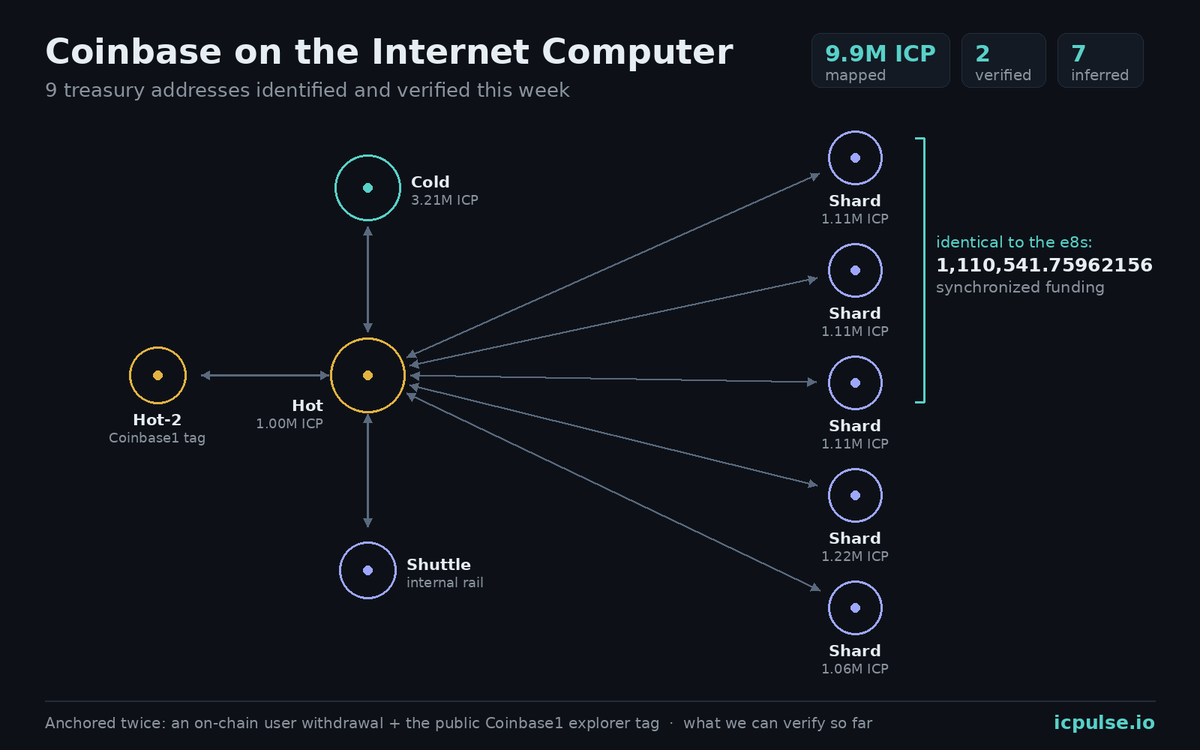 ICPulse_io's tweet photo. A 10 ICP withdrawal led us to 9.9M.

This week we identified and verified nine Coinbase treasury addresses on the Internet Computer, none of them publicly tagged before. Here is how it unfolded. 🧵 https://t.co/luargJkNNR