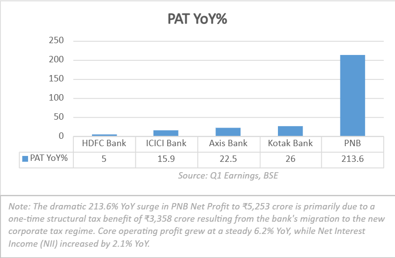 xUtkarshSharma's tweet photo. India Q1 FY27 banking sector — 5 banks in:

PAT YoY:
Kotak Bank: +26.0%
Axis Bank: +22.5%
ICICI Bank: +15.9%
HDFC Bank: +5.0%
PNB: +213.6%
The headline numbers hide the real story. 
#HDFC #ICICI #BankingQ1FY27 #Q1Result https://t.co/zSOkcHp4uJ