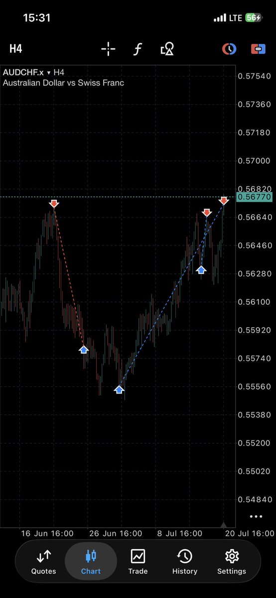 Darnyel14's tweet photo. Another AUDCHF win in the bag on a Monday trades.
+3rrplus ✅

Guess will make this my favourite pair after having 3 wins back to back on it.😁 https://t.co/EVDGYRZs3l