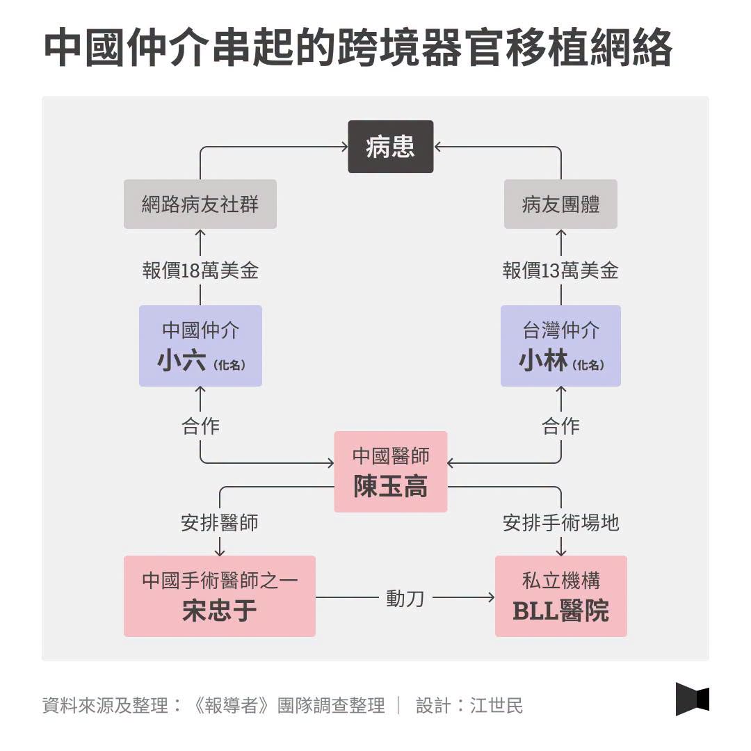 jacky5233's tweet photo. ＃跨國調查【一顆腎15萬美金起跳！兩岸仲介與中國醫師，如何在寮國私人小醫院裡的組織非法跨境器官移植網？】  https://t.co/NcL1b4rkVI
​
今年初夏，《報導者》記者兩度前往寮國首都永珍，以等待腎臟移植患者的家屬身分，展開「跨境器官移植」調查。
全文詳
https://t.co/zlddxBDRQW https://t.co/f4SzpcptXB