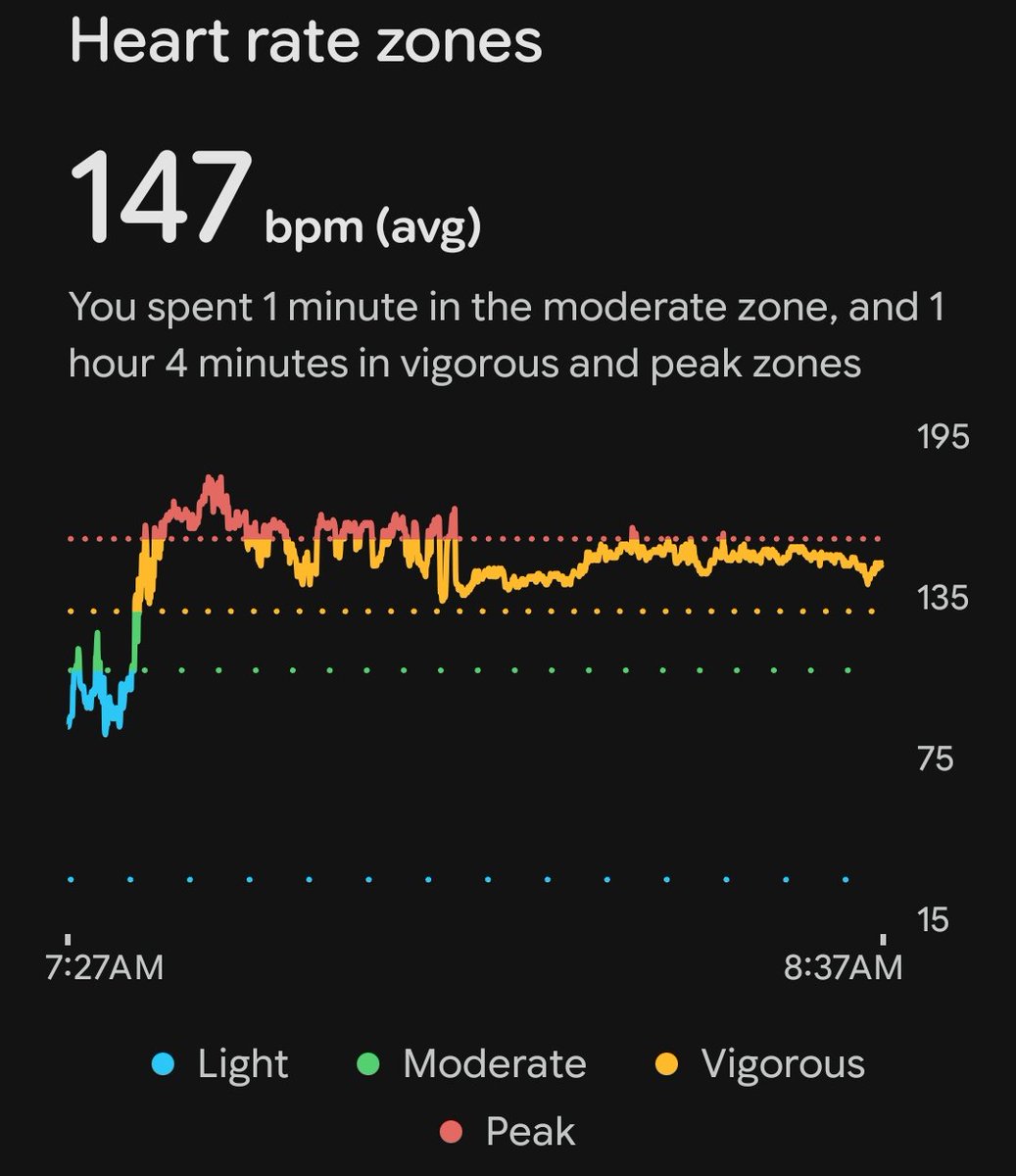 gubatron's tweet photo. Shirtless slow (zone 2) 10Km run done.
(Cyrcadian sync hack under low UV exposure at 7:30am-8:30am, Natural Vitamin D synthesis)
next: lead climbing
next: lifting
next: sauna
#HealthMaxxing https://t.co/QYyvBhJrcj