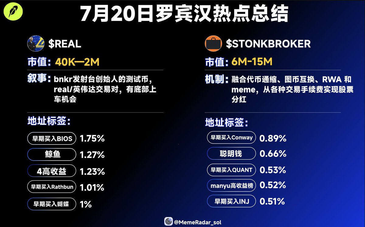 MemeRadar_sol's tweet photo. 罗宾汉热点总结

$REAL
叙事：bnkr发射台创始人的测试币，real/英伟达交易对，有底部上车机会
0x237c79c93c3eb8c61a2a2a7465a851b0381b8ba3

$STONKBROKER
叙事：融合代币通缩、图币互换、RWA 和 meme，从各种交易手续费实现股票分红
0xe934e36a439c94017b64a3fece66af12099abf50 https://t.co/nfykwkjVQF