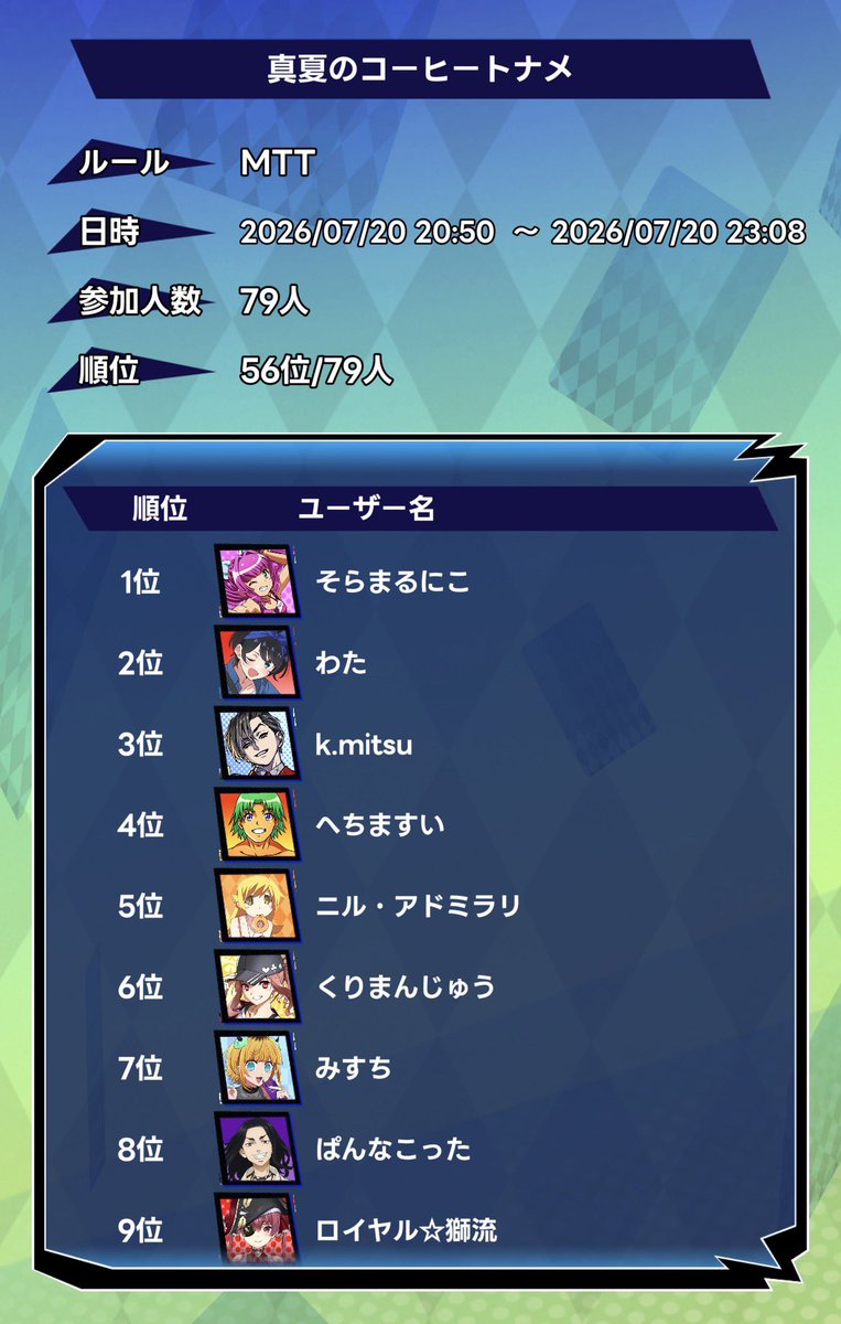 ao_rakuda's tweet photo. 【結果発表】真夏のコーヒートナメ

ご参加いただいた皆さま本当にありがとうございます☺️

優勝されたのは『スペード♠︎にこ』さん！
ウリンちゃんでの優勝おめでとうございます🎉

プライズ獲得の皆さまには、別途DMにてご連絡させていただきます！

また次回の企画もお楽しみに

#エムホ珈琲倶楽部 https://t.co/onY7xq76we