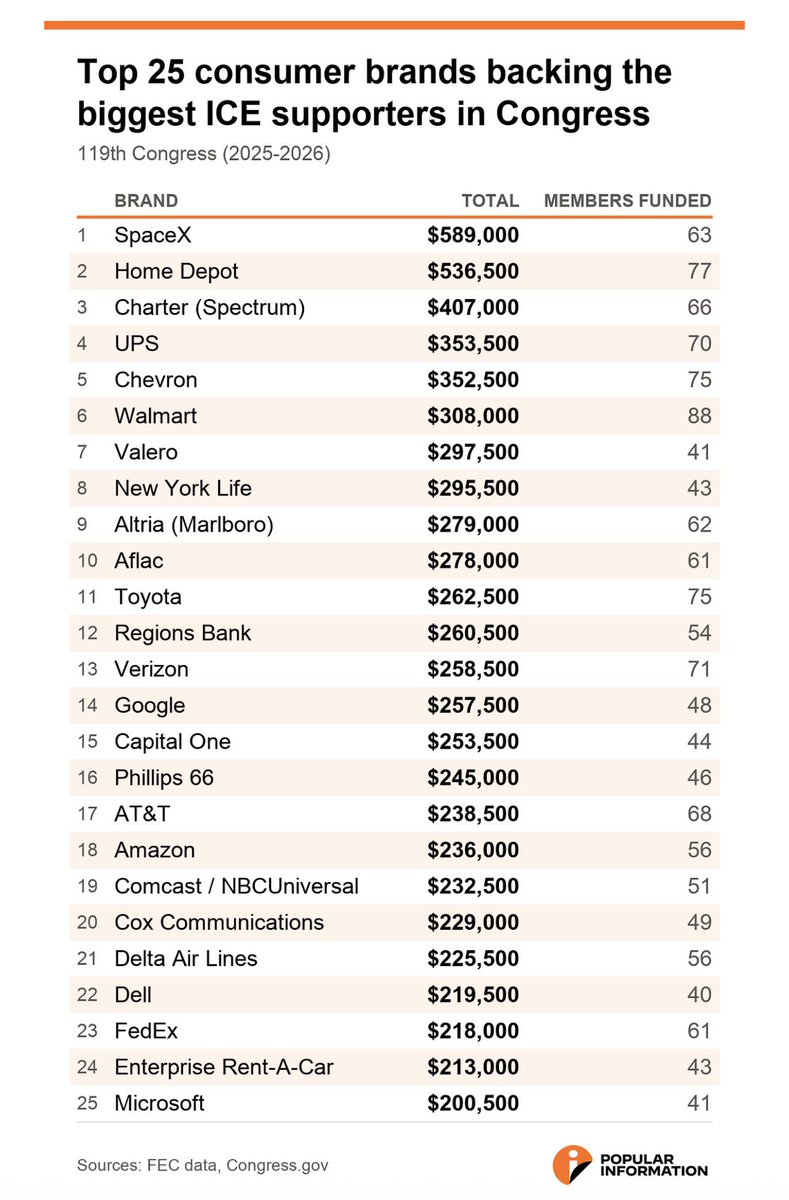 iheartjoegillis's tweet photo. @JuddLegum @SpaceX @HomeDepot @GetSpectrum @UPS @Chevron @Walmart @ValeroEnergy @NewYorkLife @AltriaNews @aflac Thank you for including a handy graphic! https://t.co/qhNKcjms9n
